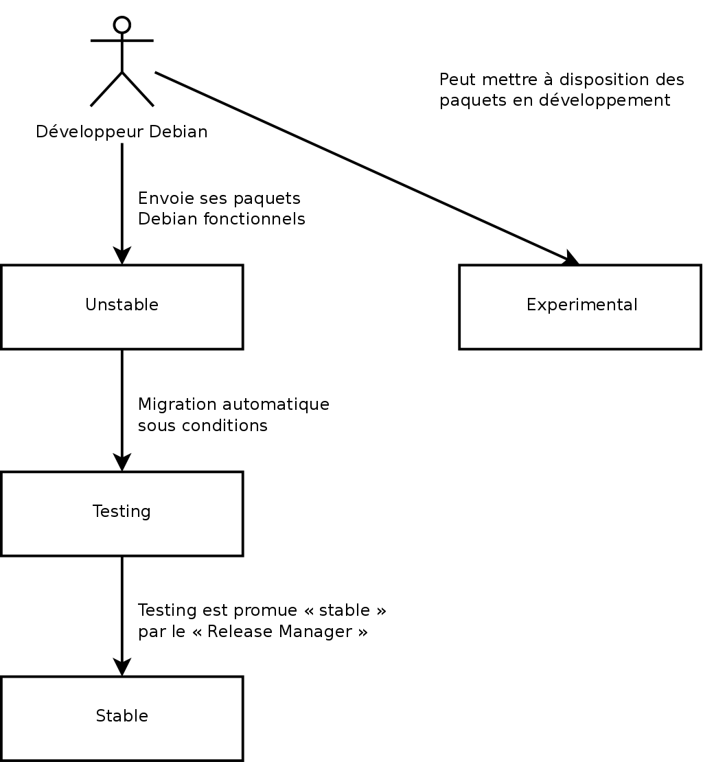 Parcours d'un paquet au sein des différentes versions de Debian