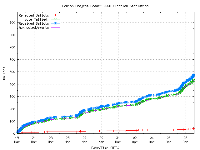 Graph of the
		rate at which the votes are received