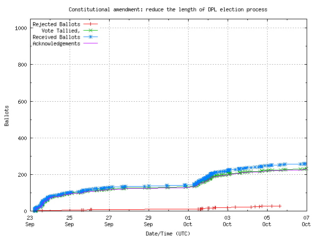 Graph of the
		rate at which the votes are received